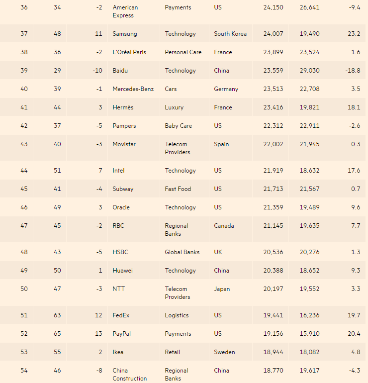&ldquo;2017全球品牌百強&rdquo;出爐 中國13家企業(yè)上榜(名單)