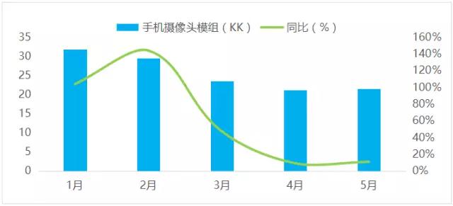 舜宇三駕馬車齊頭并進(jìn)，三大業(yè)務(wù)領(lǐng)域表現(xiàn)亮眼