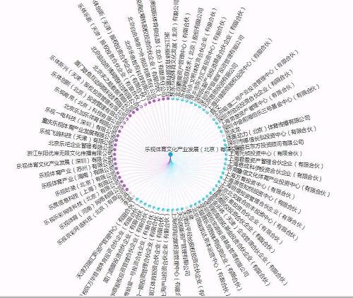 樂視的葬禮上 那些可能&ldquo;陪葬&rdquo;的機(jī)構(gòu)與大戶 