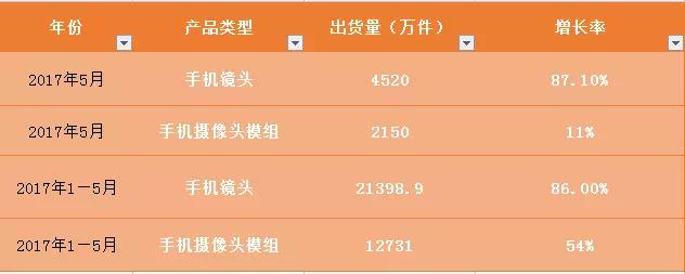 舜宇光電二期項(xiàng)目有望年底開(kāi)建 預(yù)計(jì)年產(chǎn)值將達(dá)到250億元