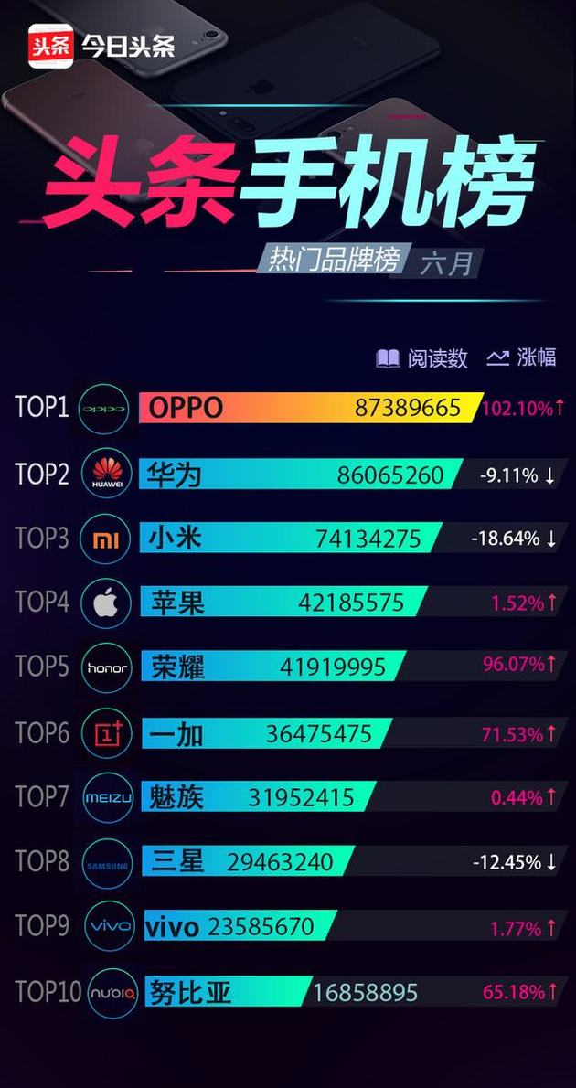 6月份頭條手機(jī)榜：OPPO R11奪得多個(gè)冠軍