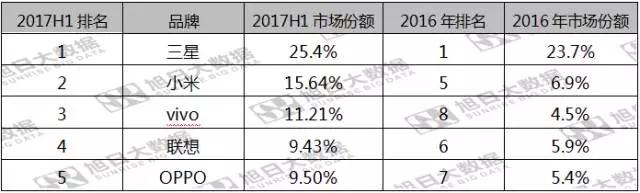 第五期《數(shù)說手機(jī)》vivo印度出貨排名第三，市場份額反超OPPO