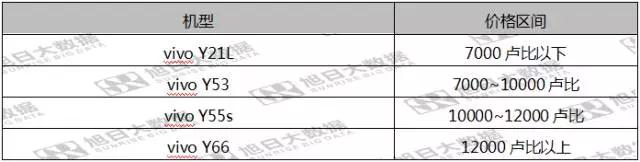 第五期《數(shù)說手機(jī)》vivo印度出貨排名第三，市場份額反超OPPO