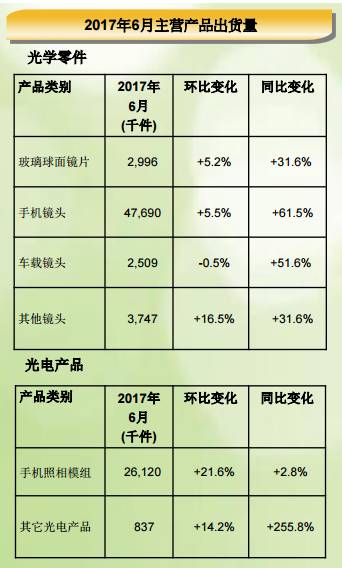 舜宇光學(xué)上半年手機(jī)鏡頭出貨量同比增長(zhǎng)81.19% 攝像頭模組出貨量同比增長(zhǎng)42.3%