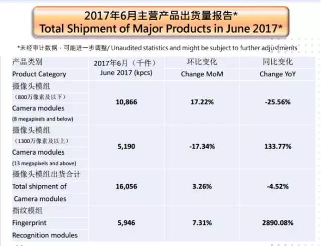 丘鈦上半年攝像頭模組出貨量8344萬(wàn)顆 1300萬(wàn)像素及以上占比約43.55%