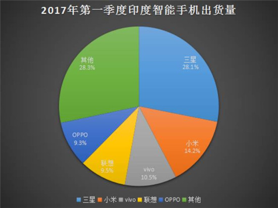 繼OPPO工廠遭抗議被圍堵后 OPPO/vivo印度廣告又被砸