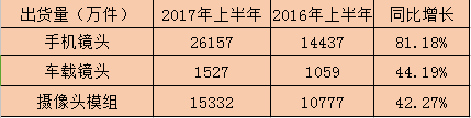 舜宇光學(xué)凈利潤(rùn)同比增長(zhǎng)120% 上半年股價(jià)暴漲175%