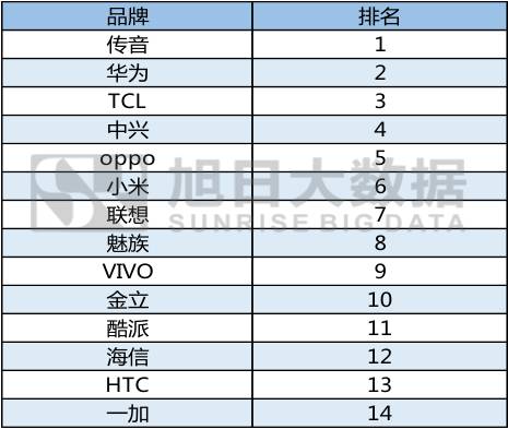 一加，在國外銷售火爆？