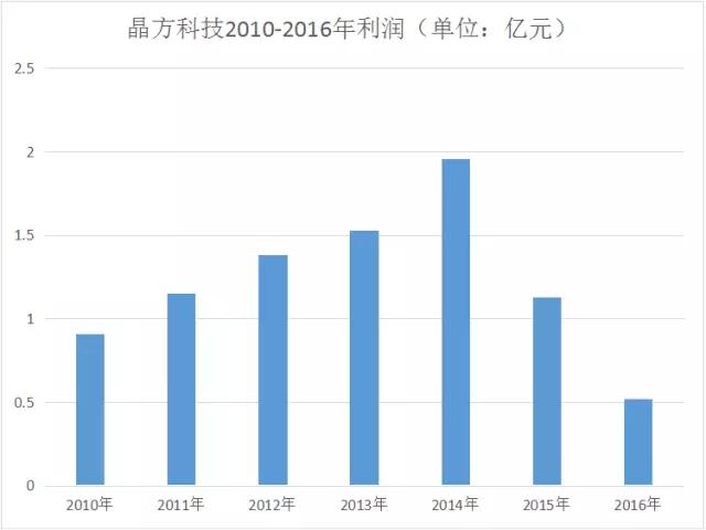 晶方科技上半年預(yù)增93%-115% 成功逆轉(zhuǎn)一度&ldquo;跳水&rdquo;的業(yè)績(jī)
