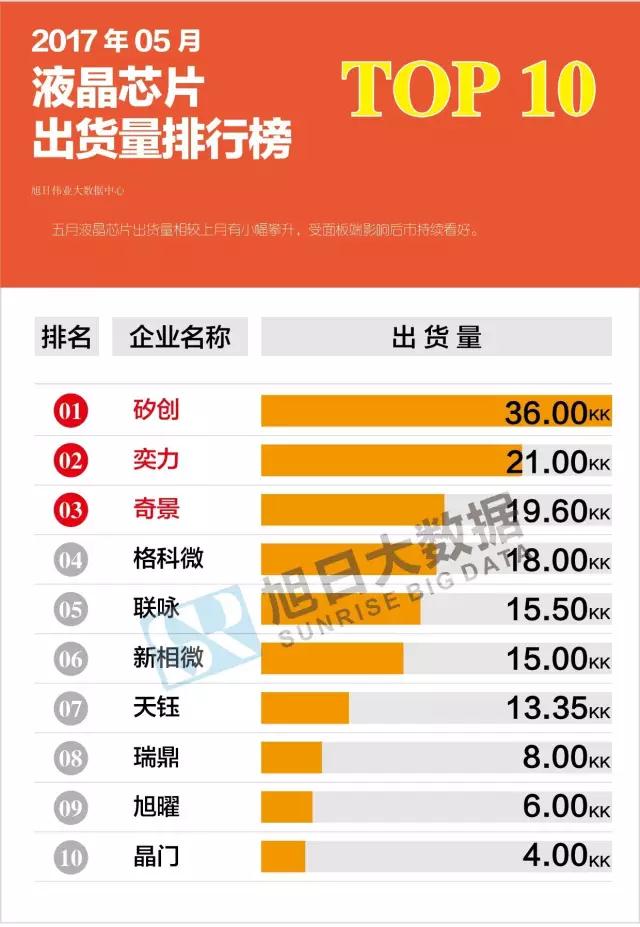2017年05月液晶芯片出貨量排行榜