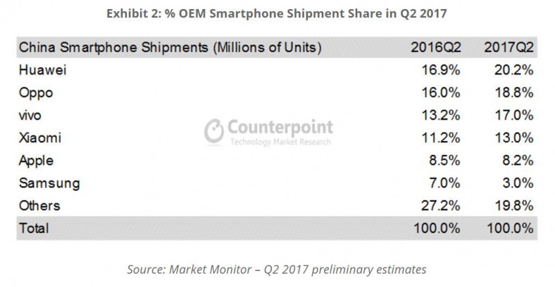 2017二季度：華為、OV穩(wěn)居中國前三，三星掉隊