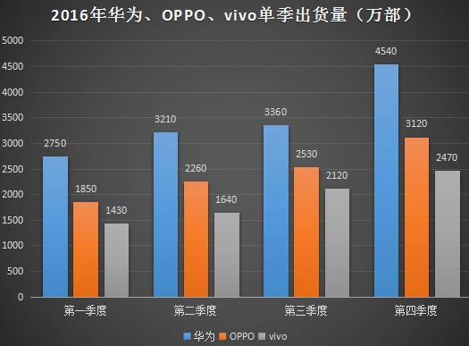 孟加拉國提高手機進口關(guān)稅 OPPO/傳音將當?shù)亟◤S
