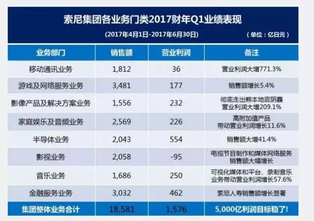 除了移動通訊業(yè)務(wù) 令索尼&ldquo;嘻哈&rdquo;的還有啥？