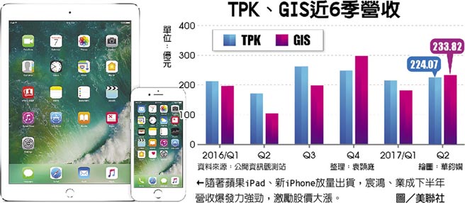 觸控面板廠宸鴻和業(yè)成第二季度業(yè)績好，股價大漲