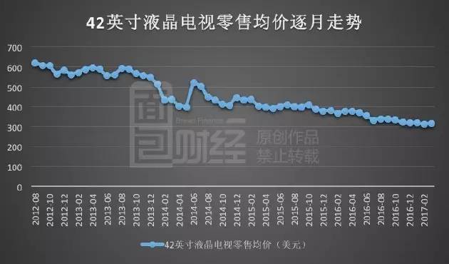 TCL利潤(rùn)飆漲暗藏玄機(jī)：裁員萬(wàn)人 靠面板撐業(yè)績(jī)