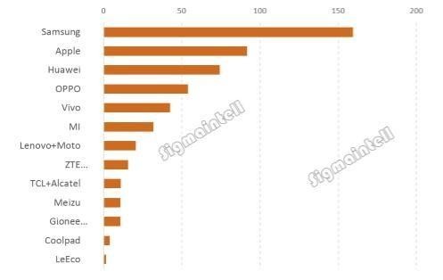2017上半年中國智能手機市場萎縮1.4%