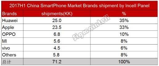 2017上半年中國智能手機市場萎縮1.4%