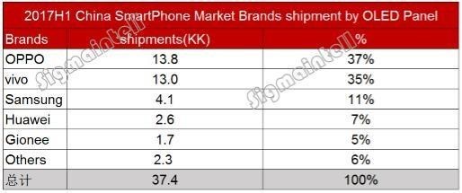 2017上半年中國智能手機市場萎縮1.4%