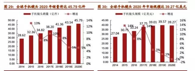 大陸鏡頭廠商的又一大突破：聯(lián)合光電成功上市