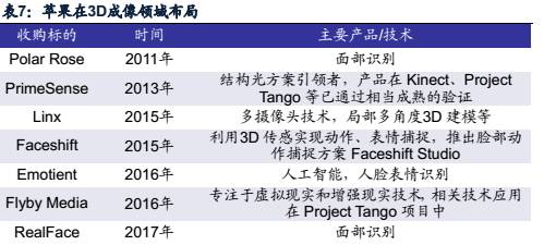 蘋果開啟3D成像入口新浪潮 產(chǎn)業(yè)鏈擁抱成長新商機