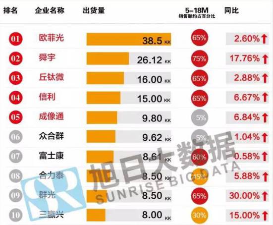 歐菲光半年報(bào):凈利潤(rùn)增長(zhǎng)68.69% 攝像頭模組出貨量超2億顆