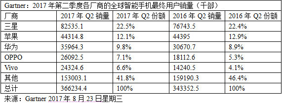 機(jī)構(gòu)：二季度4G手機(jī)銷量近3.7億部 新興市場開始發(fā)力