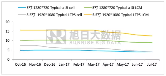 實(shí)現(xiàn)全面屏,LTPS LCD“物美價(jià)廉”