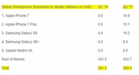 三星、蘋果和華為，智能手機前三甲為何死磕旗艦機？