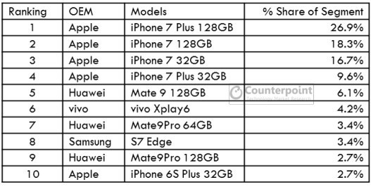 三星、蘋果和華為，智能手機前三甲為何死磕旗艦機？