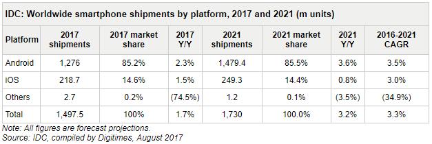 IDC：2021年底前智能機出貨量繼續(xù)增長 屆時超17億部