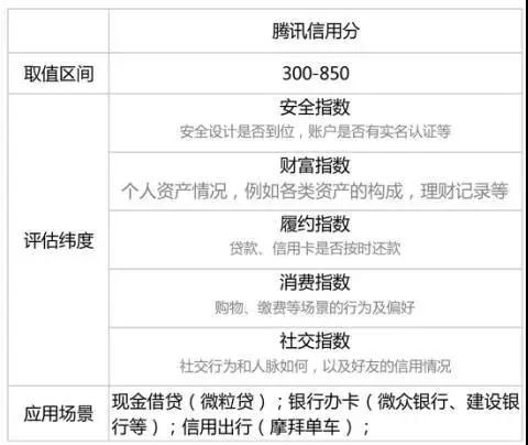 移動(dòng)支付升級為信用之戰(zhàn) 對于個(gè)人征信牌照阿里騰訊也都沒閑著