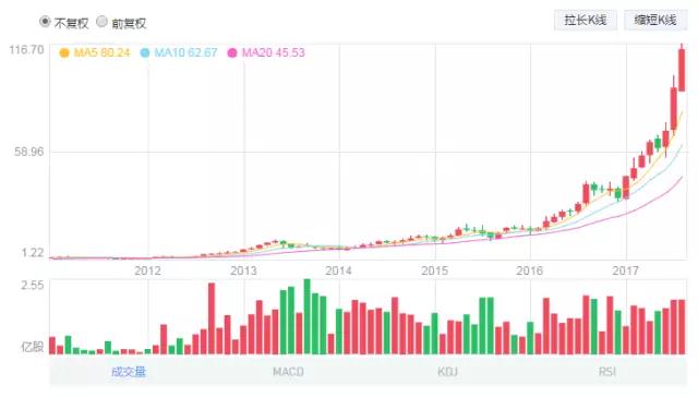 兩天漲逾40% 蘋果“影子股”高偉電子風(fēng)頭正勁
