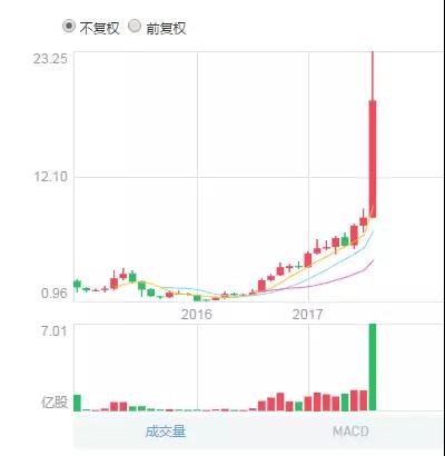 兩天漲逾40% 蘋果“影子股”高偉電子風(fēng)頭正勁