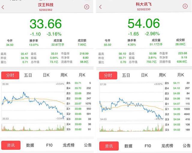 漢王科技迷途:市值不足科大訊飛10% 老板娘持續(xù)套現(xiàn)