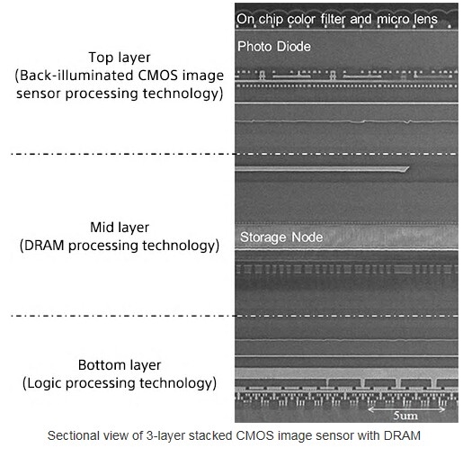 三星11月量產(chǎn)三層堆棧式影像傳感器