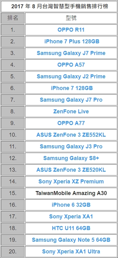 臺(tái)灣賣最火的手機(jī)竟是它：蘋果三星都輸了