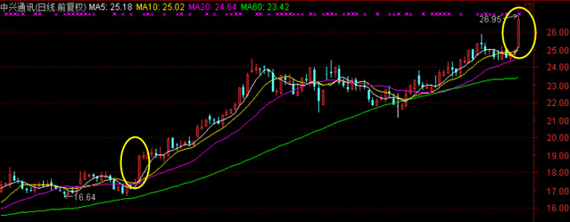 5G核心金股之王者榮耀:中興通訊