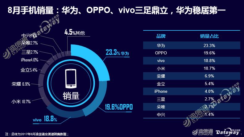 迪信通8月手機(jī)報(bào)告:華為居銷量榜首