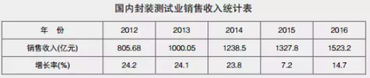 破800億元!上半年我國集成電路封測業(yè)銷售額刷新記錄