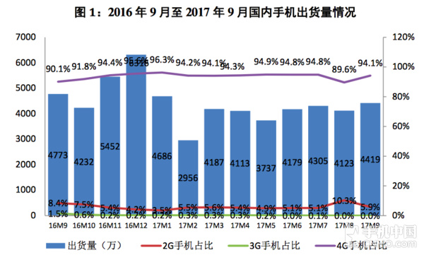 9月國內(nèi)手機(jī)市場出貨4418.6萬 下降7.4%