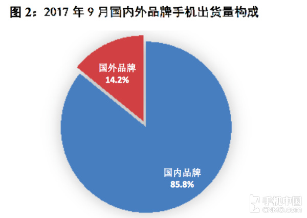 9月國內(nèi)手機(jī)市場出貨4418.6萬 下降7.4%