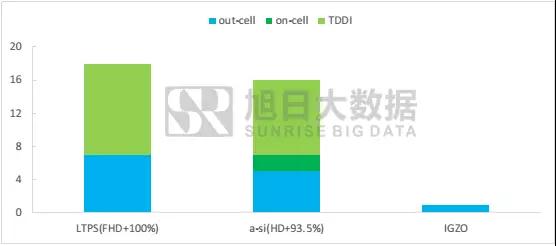 全面屏下TDDI即將進(jìn)入超高速成長(zhǎng)期