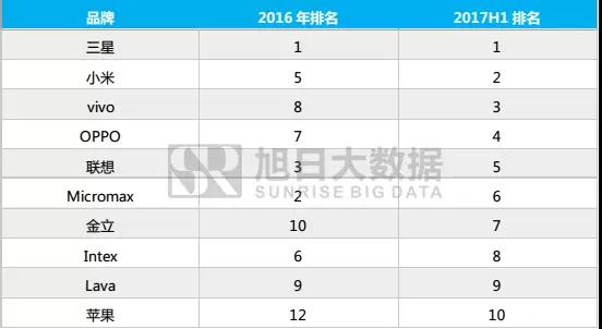 大舉進(jìn)軍印度后，國(guó)產(chǎn)品牌現(xiàn)狀如何？