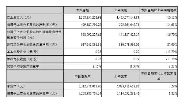 三環(huán)前三季業(yè)績(jī)預(yù)估下滑0%-15% 與長(zhǎng)盈分手后意欲何為？