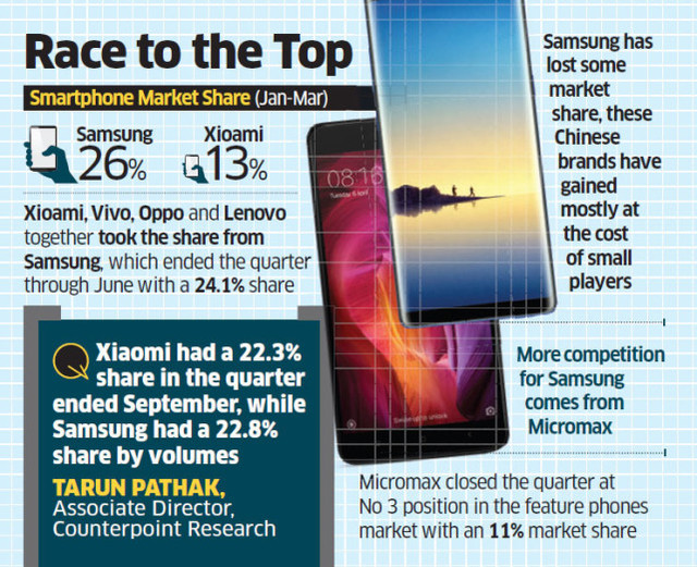 小米即將掀翻三星成印度手機(jī)老大:三季度份額只差0.5%