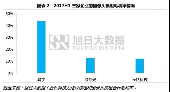 攝像頭模組企業(yè)該加哪桶油
