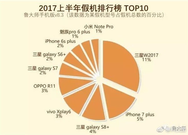 被山寨手機排行榜 第一竟然不是蘋果！