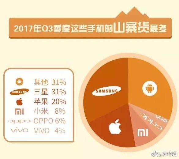 被山寨手機排行榜 第一竟然不是蘋果！