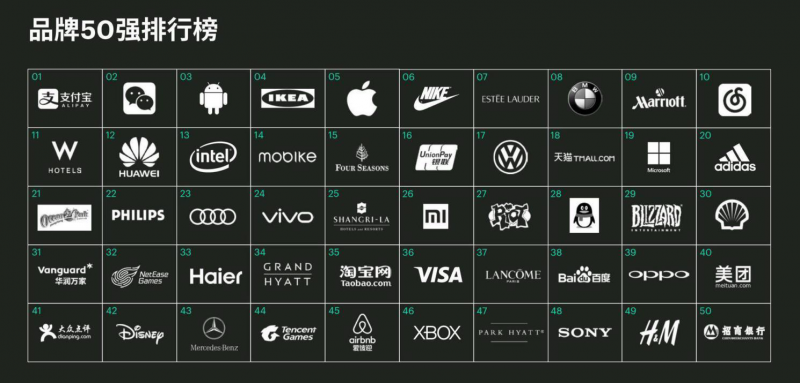 今年最重磅的Prophet報告出爐：vivo排名24位，強勢霸榜手機品牌前三