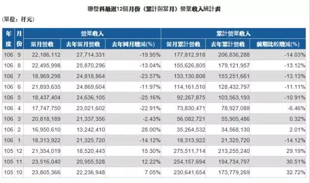 高低端處理器市場備受夾擊 聯(lián)發(fā)科擬出售匯頂5%股份套現(xiàn)22億